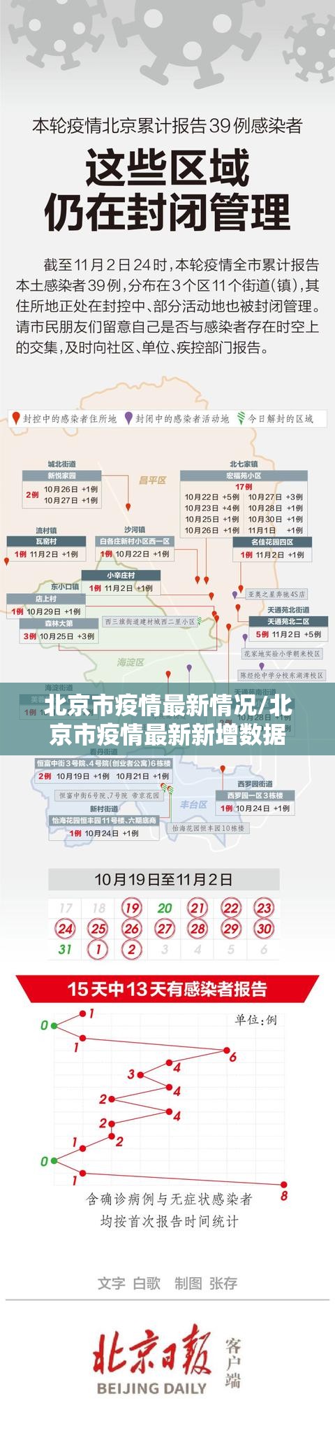 北京市疫情最新情况/北京市疫情最新新增数据 北京市疫情最新情况/北京市疫情最新新增数据