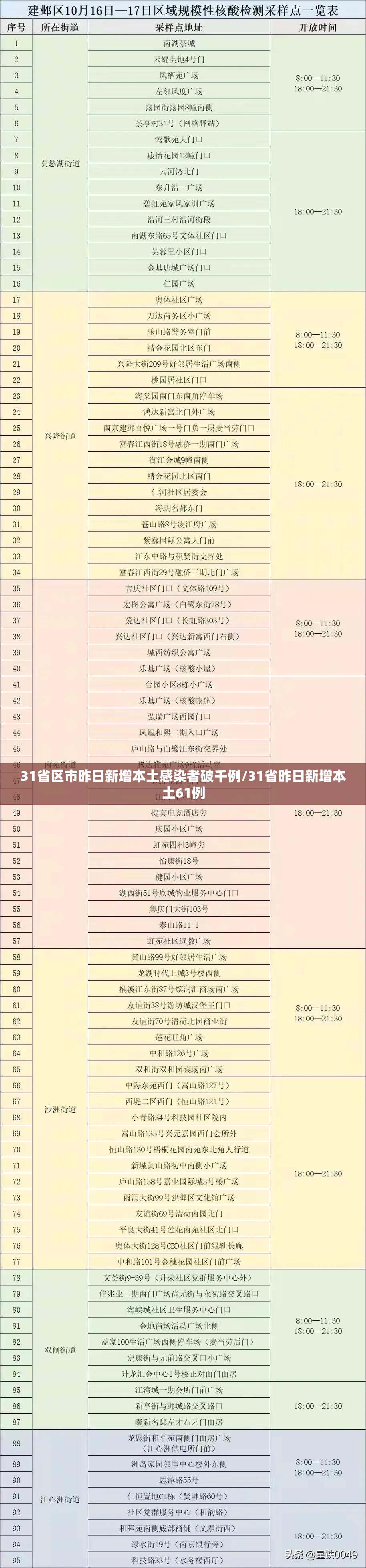 31省区市昨日新增本土感染者破千例/31省昨日新增本土61例 31省区市昨日新增本土感染者破千例/31省昨日新增本土61例