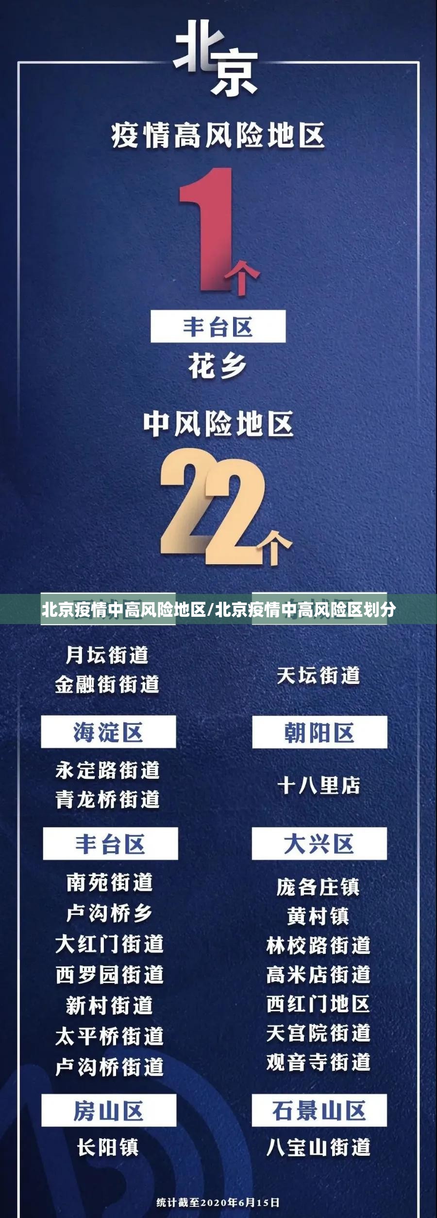 北京疫情中高风险地区/北京疫情中高风险区划分