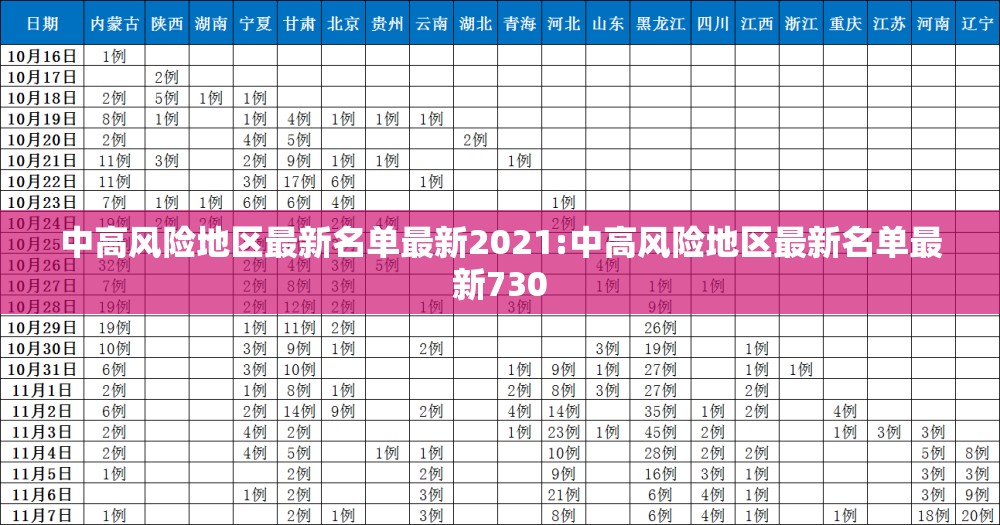 中高风险地区最新名单最新2021:中高风险地区最新名单最新730
