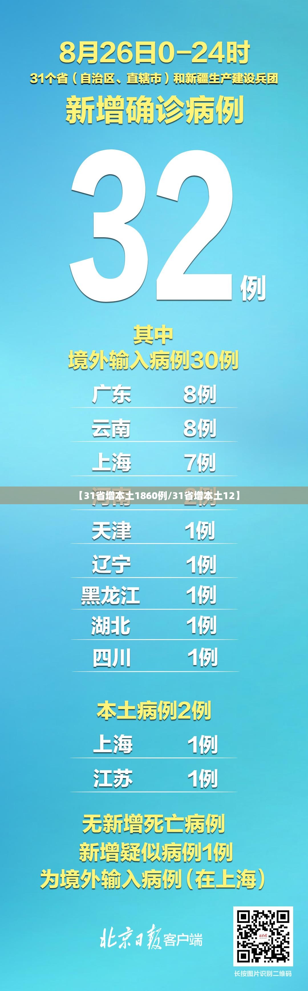 【31省增本土1860例/31省增本土12】