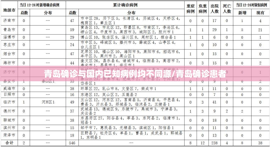 青岛确诊与国内已知病例均不同源/青岛确诊患者 青岛确诊与国内已知病例均不同源/青岛确诊患者