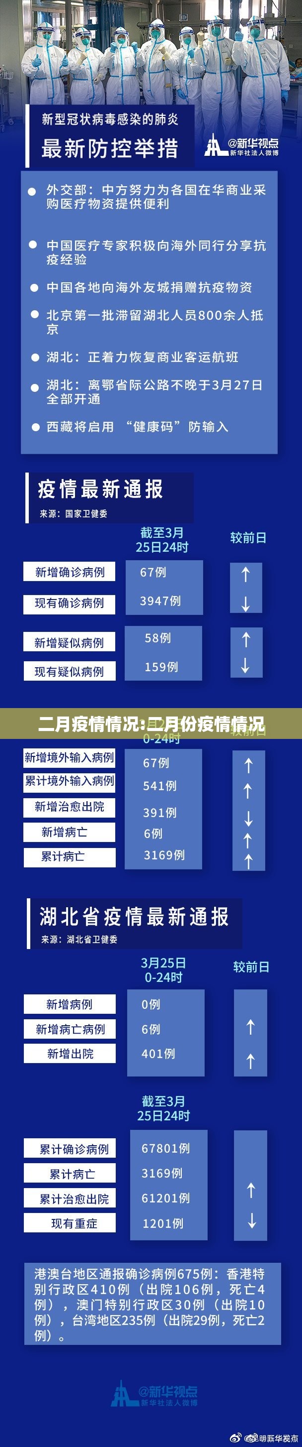 二月疫情情况:二月份疫情情况 二月疫情情况:二月份疫情情况