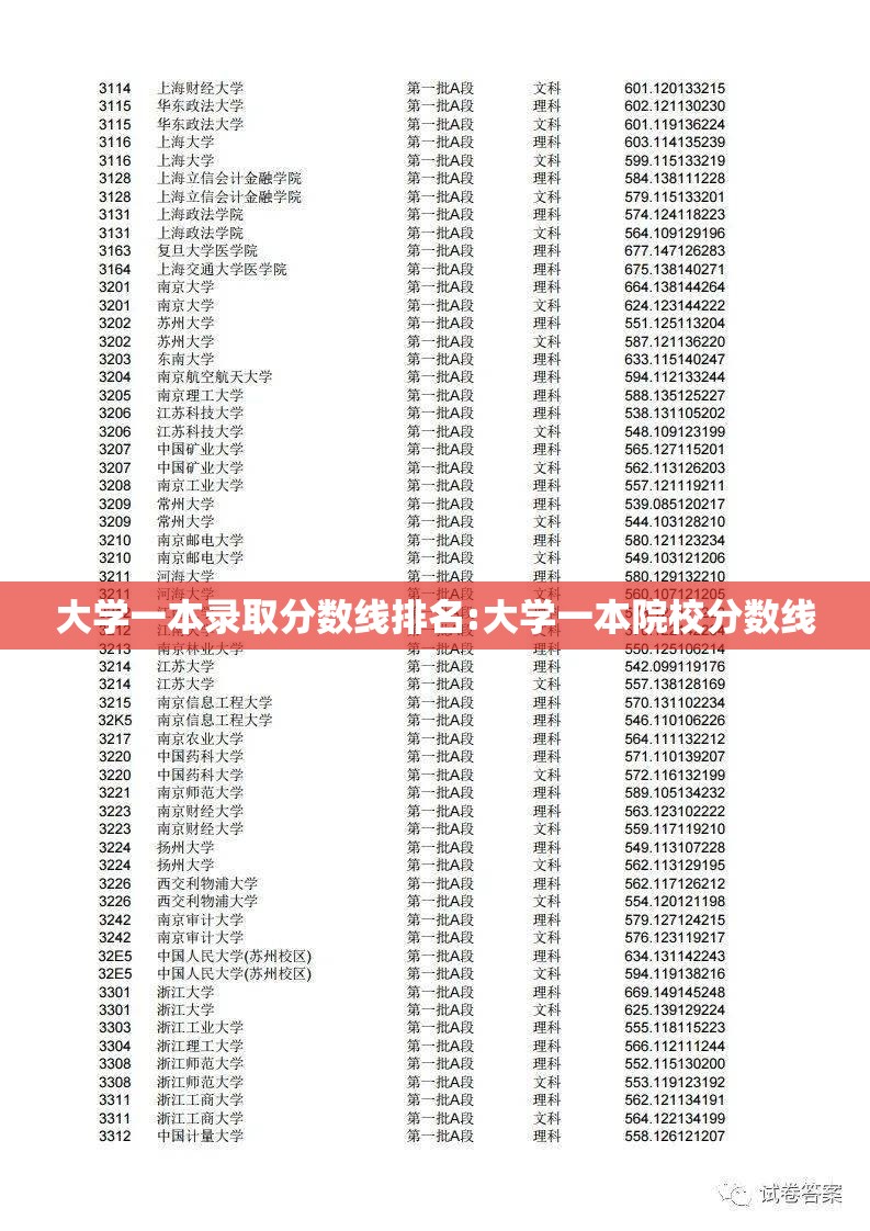 大学一本录取分数线排名:大学一本院校分数线