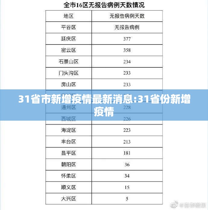 31省市新增疫情最新消息:31省份新增疫情