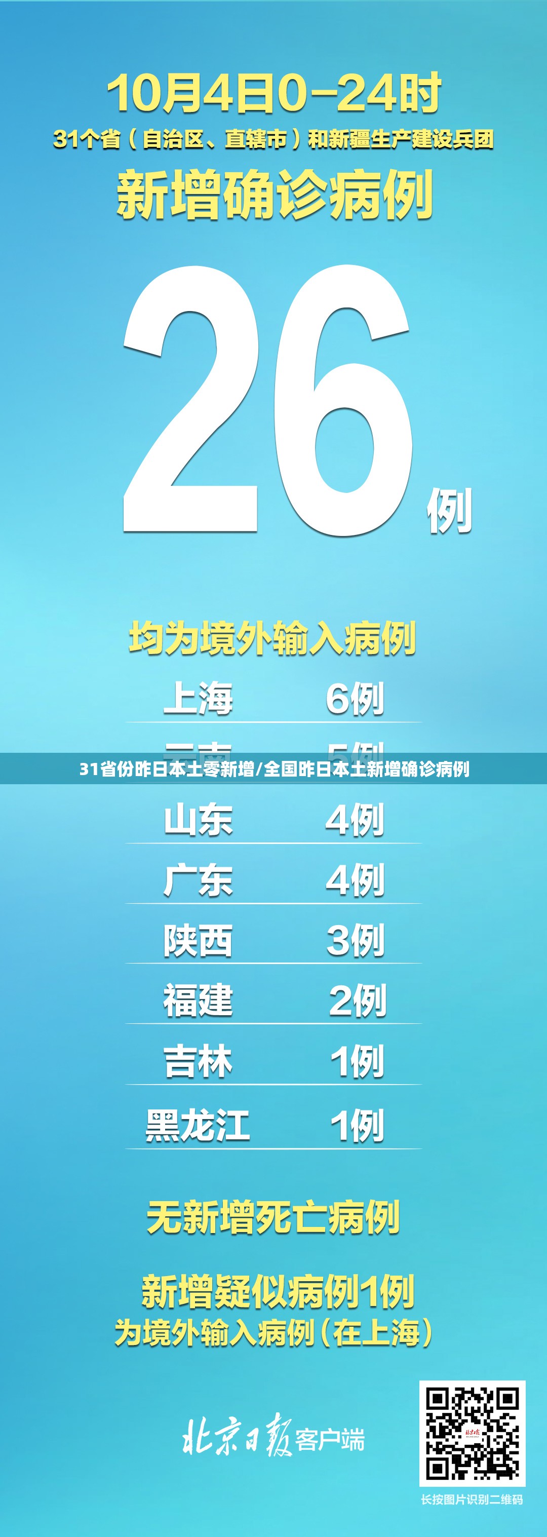 31省份昨日本土零新增/全国昨日本土新增确诊病例 31省份昨日本土零新增/全国昨日本土新增确诊病例