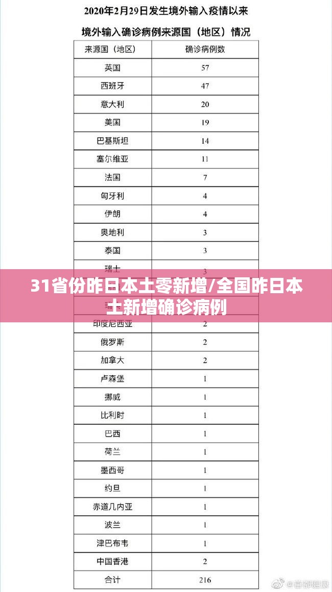 31省份昨日本土零新增/全国昨日本土新增确诊病例 31省份昨日本土零新增/全国昨日本土新增确诊病例
