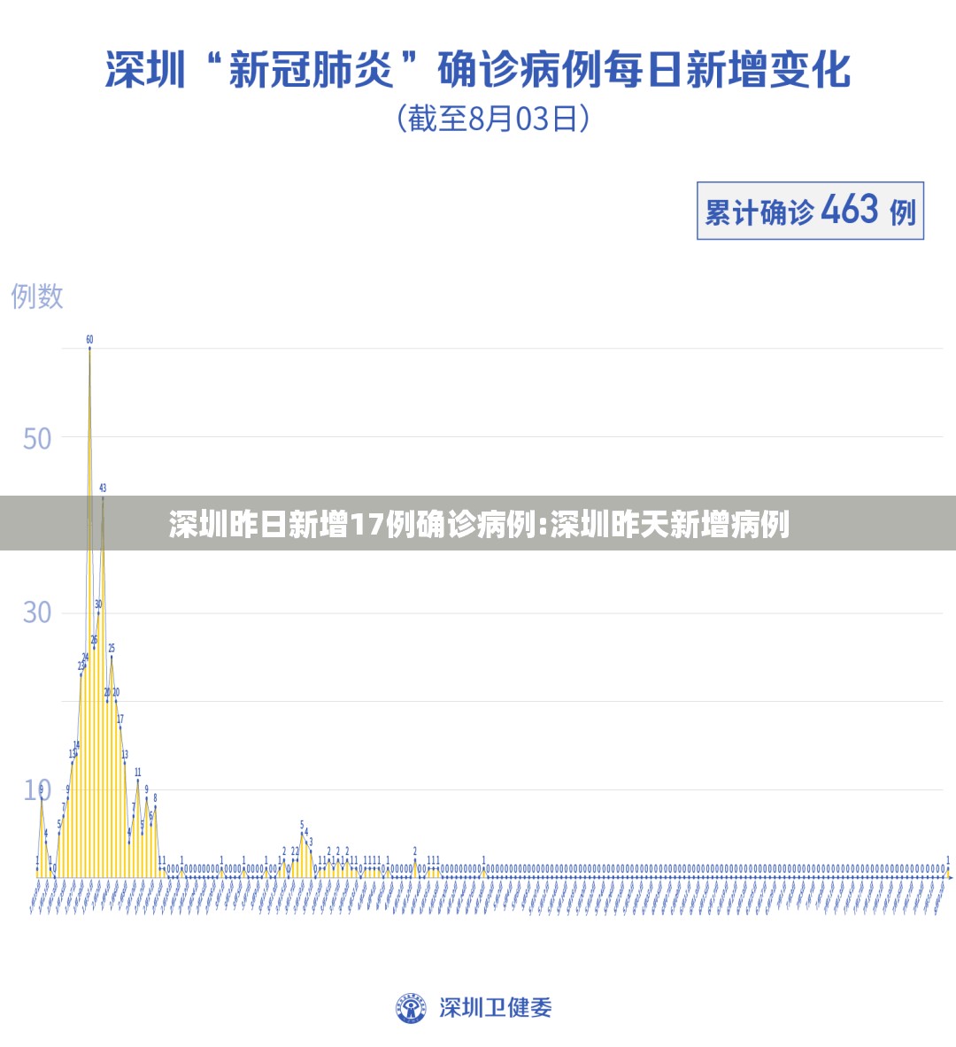 深圳昨日新增17例确诊病例:深圳昨天新增病例 深圳昨日新增17例确诊病例:深圳昨天新增病例