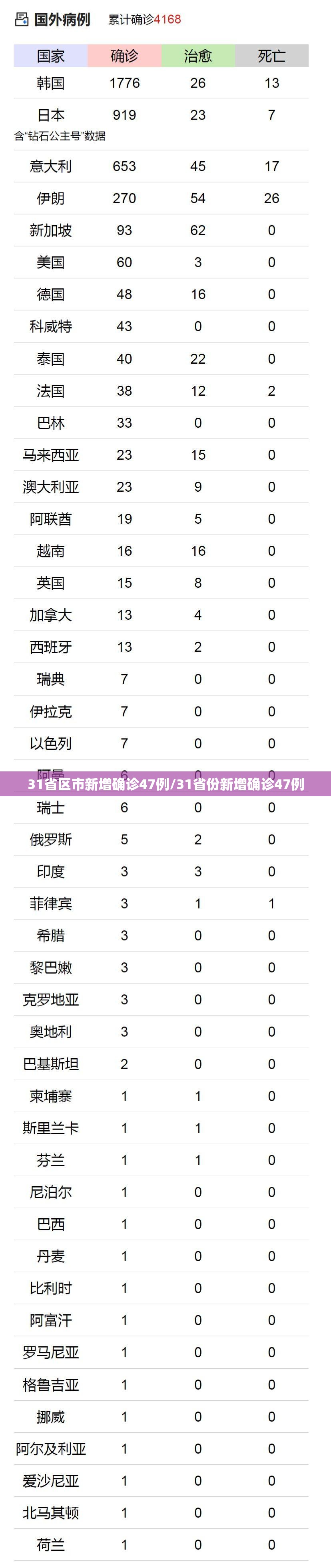 31省区市新增确诊47例/31省份新增确诊47例