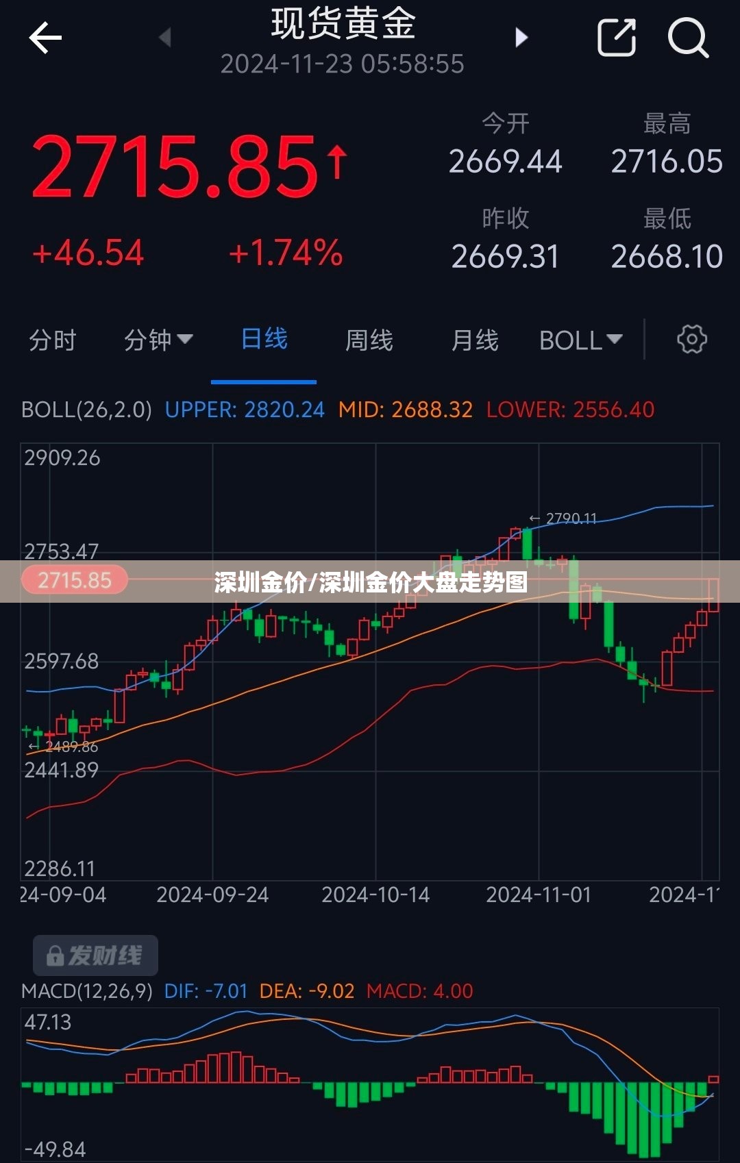 深圳金价/深圳金价大盘走势图