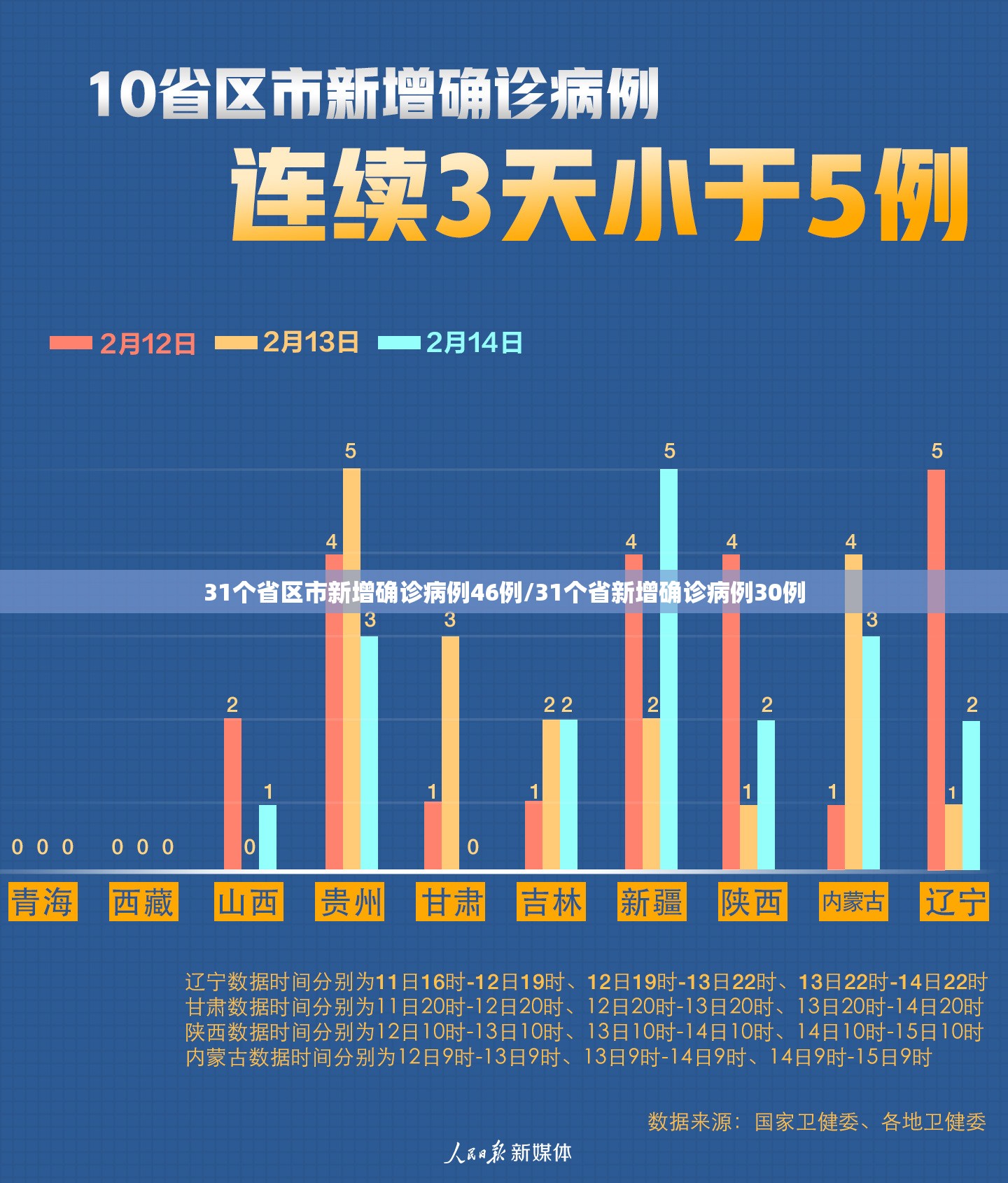 31个省区市新增确诊病例46例/31个省新增确诊病例30例