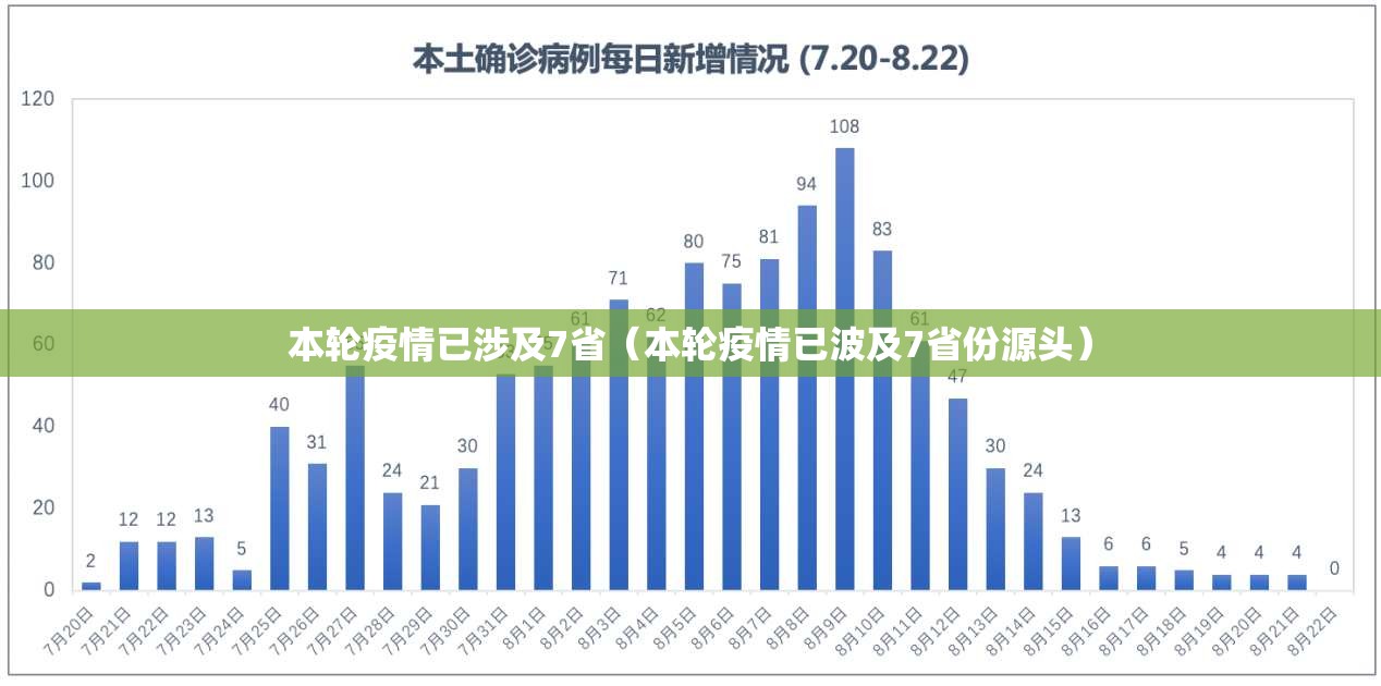 本轮疫情已涉及7省(本轮疫情已波及7省份源头) 本轮疫情已涉及7省(本轮疫情已波及7省份源头)