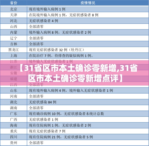 【31省区市本土确诊零新增,31省区市本土确诊零新增点评】 【31省区市本土确诊零新增,31省区市本土确诊零新增点评】