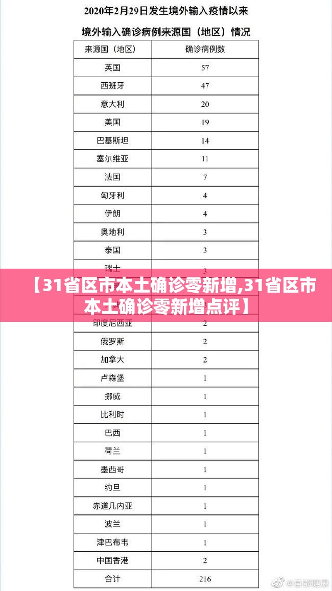 【31省区市本土确诊零新增,31省区市本土确诊零新增点评】 【31省区市本土确诊零新增,31省区市本土确诊零新增点评】