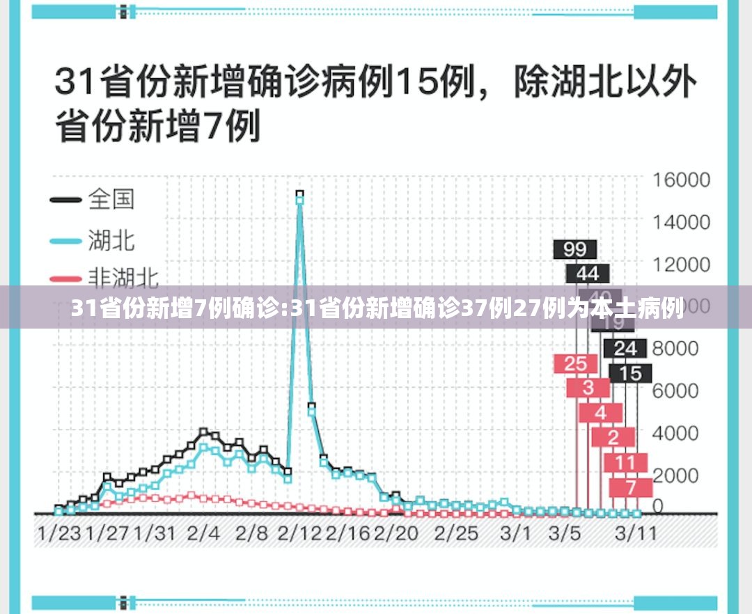 31省份新增7例确诊:31省份新增确诊37例27例为本土病例