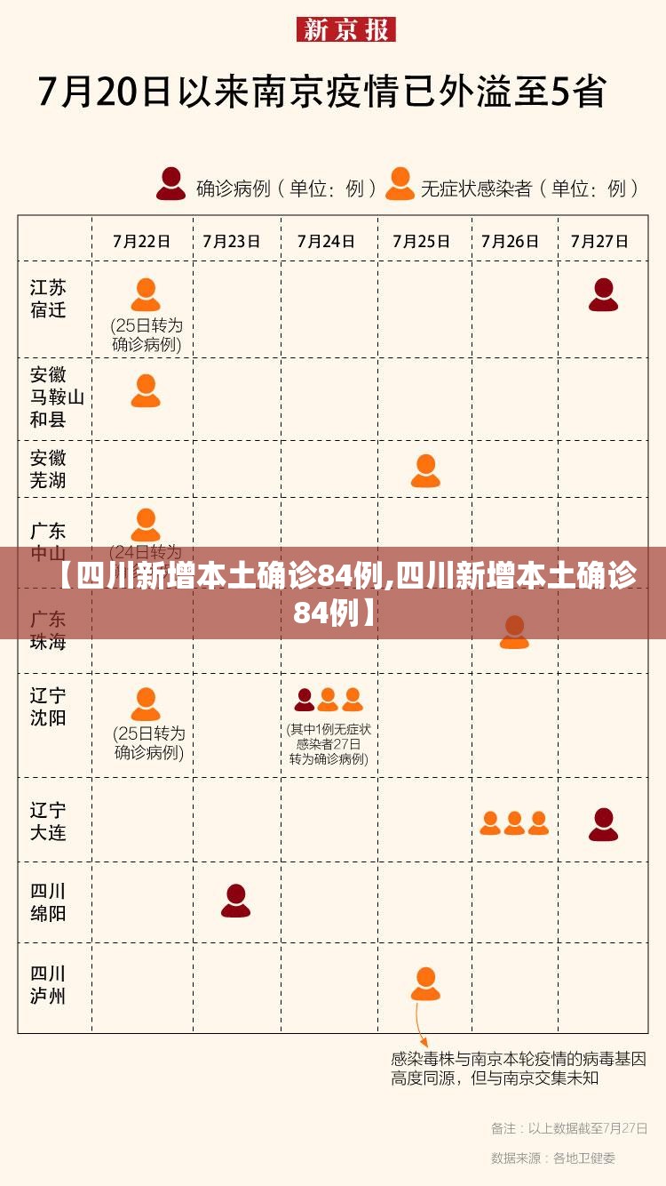 【四川新增本土确诊84例,四川新增本土确诊84例】 【四川新增本土确诊84例,四川新增本土确诊84例】