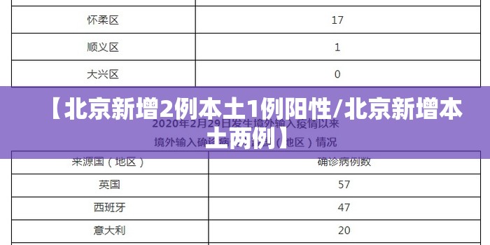 【北京新增2例本土1例阳性/北京新增本土两例】