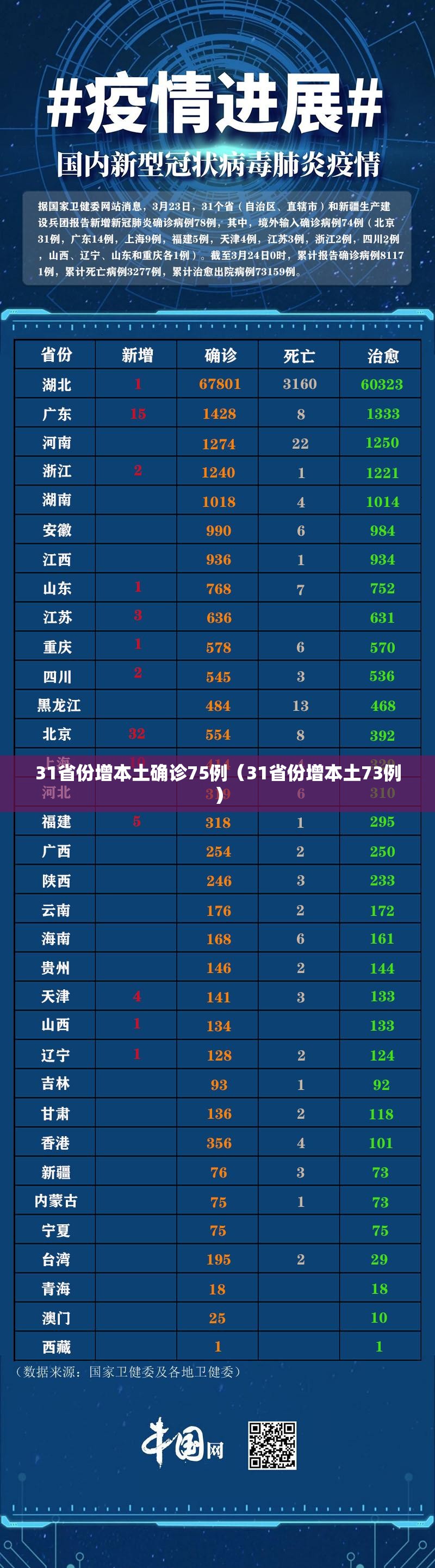 31省份增本土确诊75例(31省份增本土73例) 31省份增本土确诊75例(31省份增本土73例)