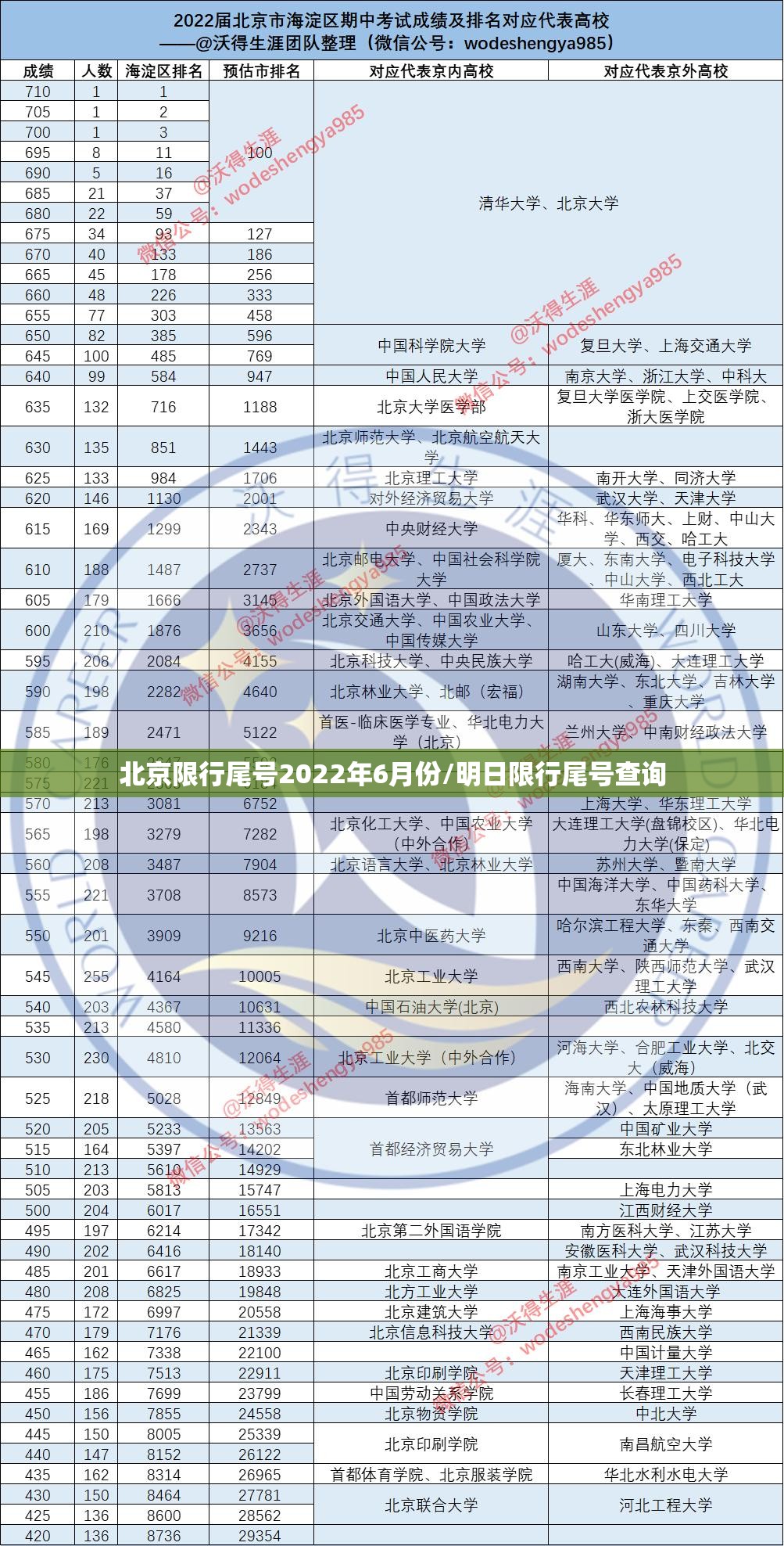 北京限行尾号2022年6月份/明日限行尾号查询