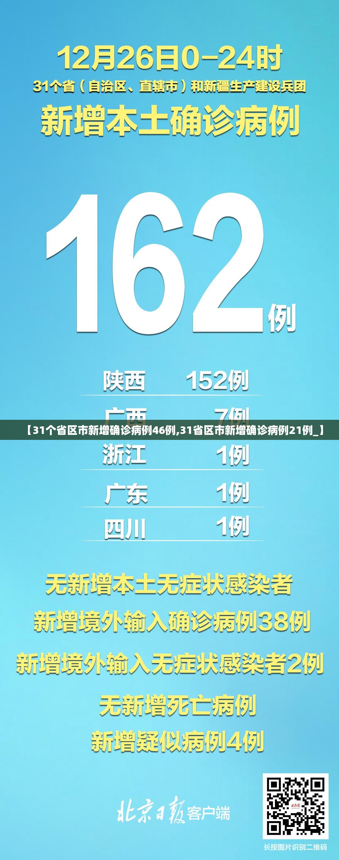 【31个省区市新增确诊病例46例,31省区市新增确诊病例21例_】 【31个省区市新增确诊病例46例,31省区市新增确诊病例21例_】