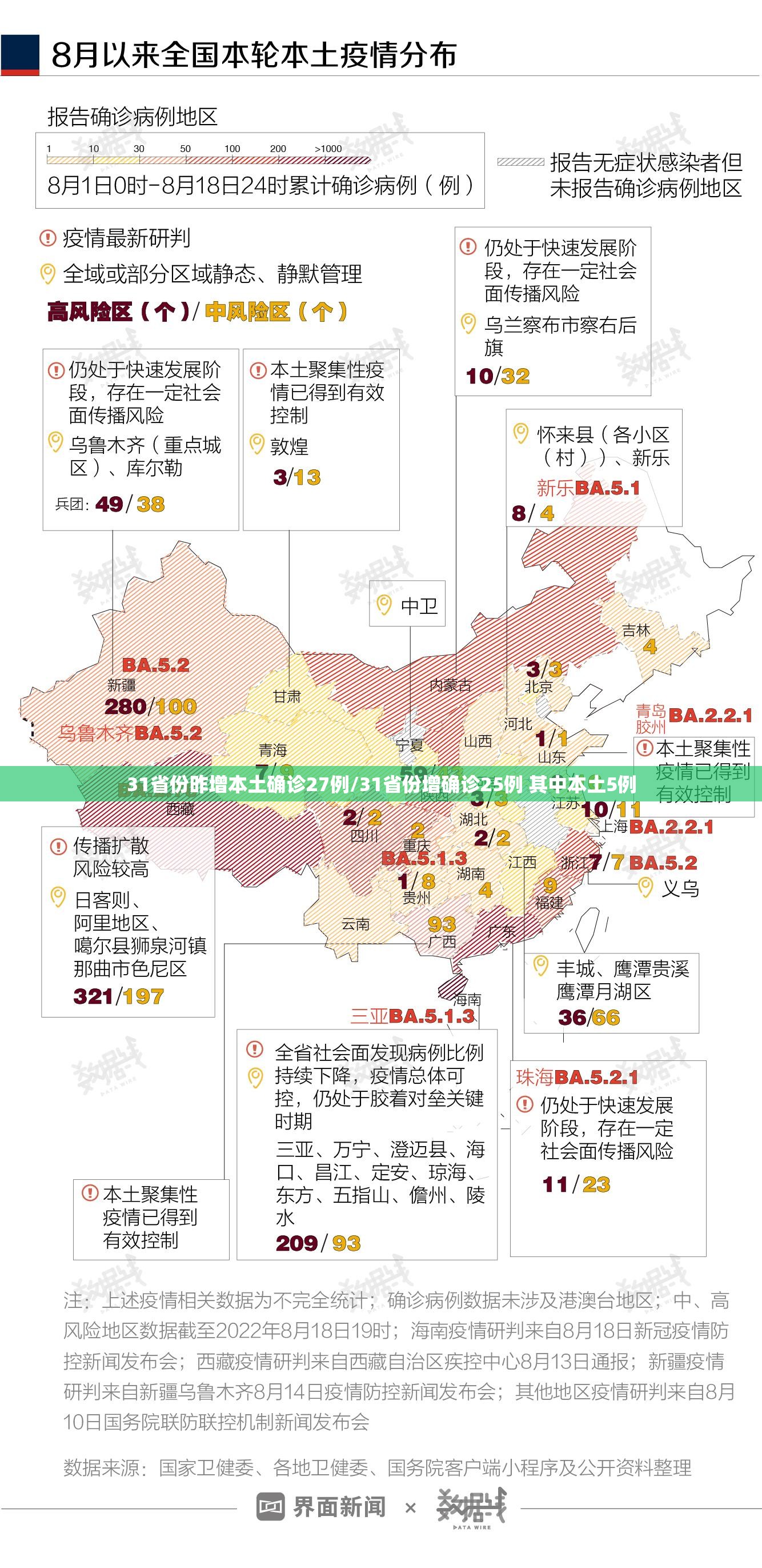31省份昨增本土确诊27例/31省份增确诊25例 其中本土5例 31省份昨增本土确诊27例/31省份增确诊25例 其中本土5例