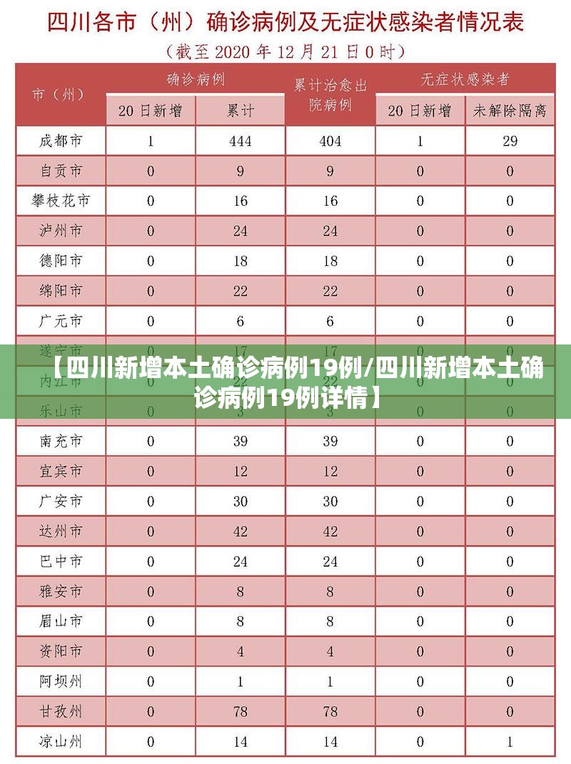 【四川新增本土确诊病例19例/四川新增本土确诊病例19例详情】