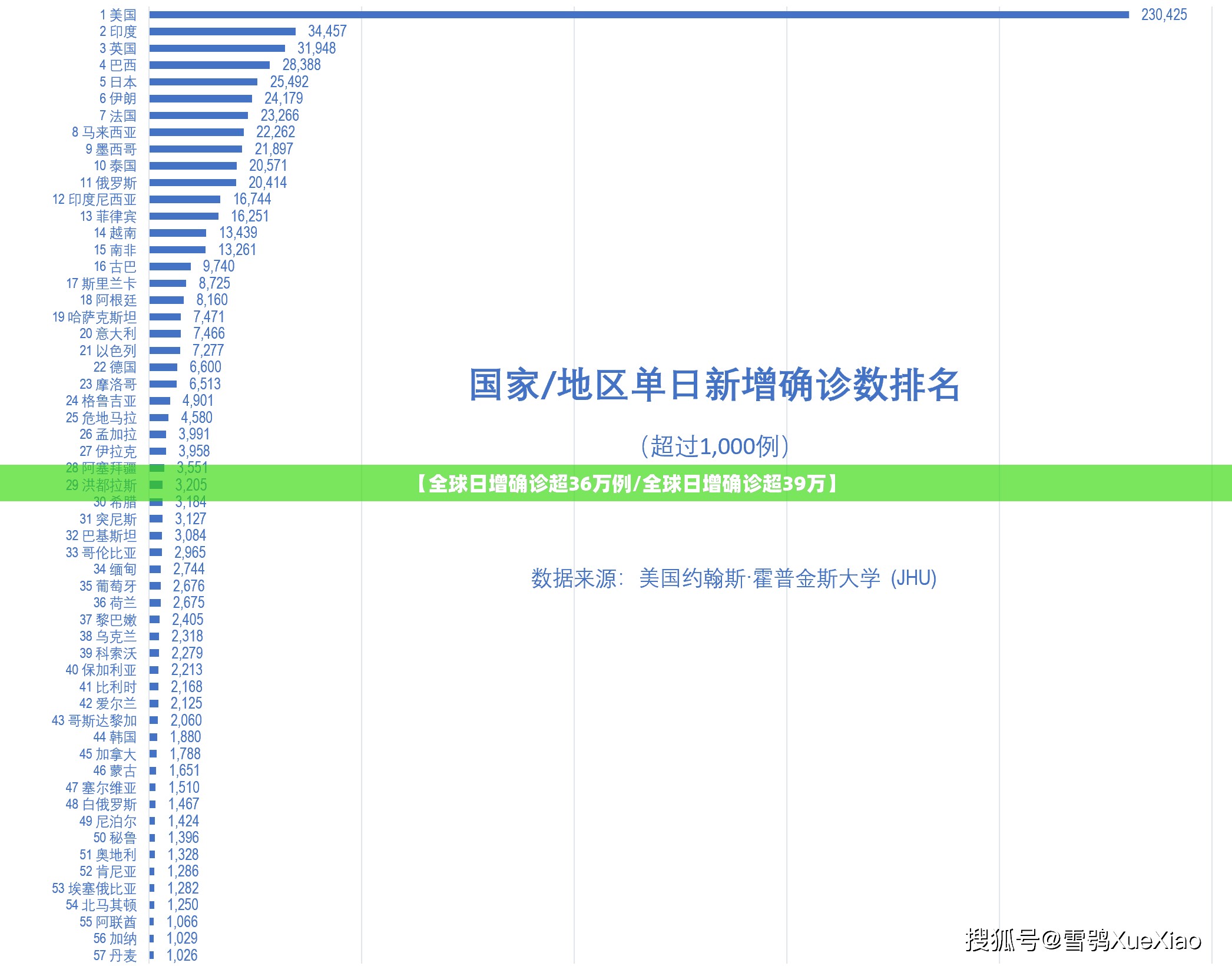 【全球日增确诊超36万例/全球日增确诊超39万】