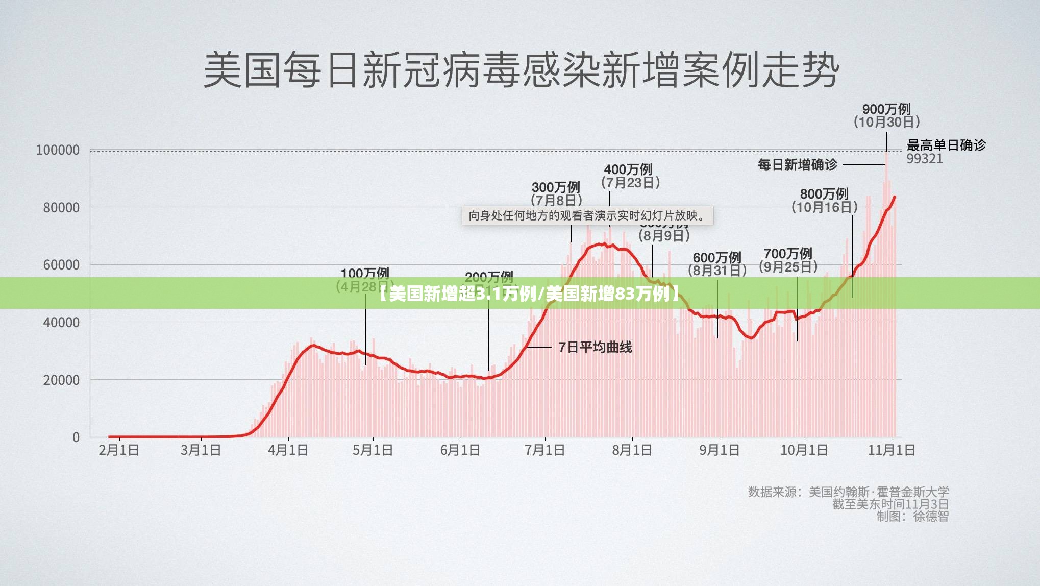 【美国新增超3.1万例/美国新增83万例】