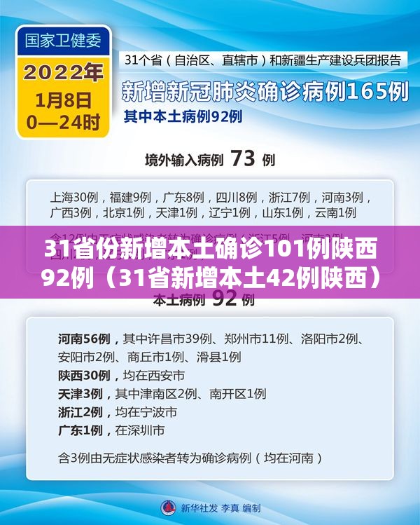 31省份新增本土确诊101例陕西92例（31省新增本土42例陕西）