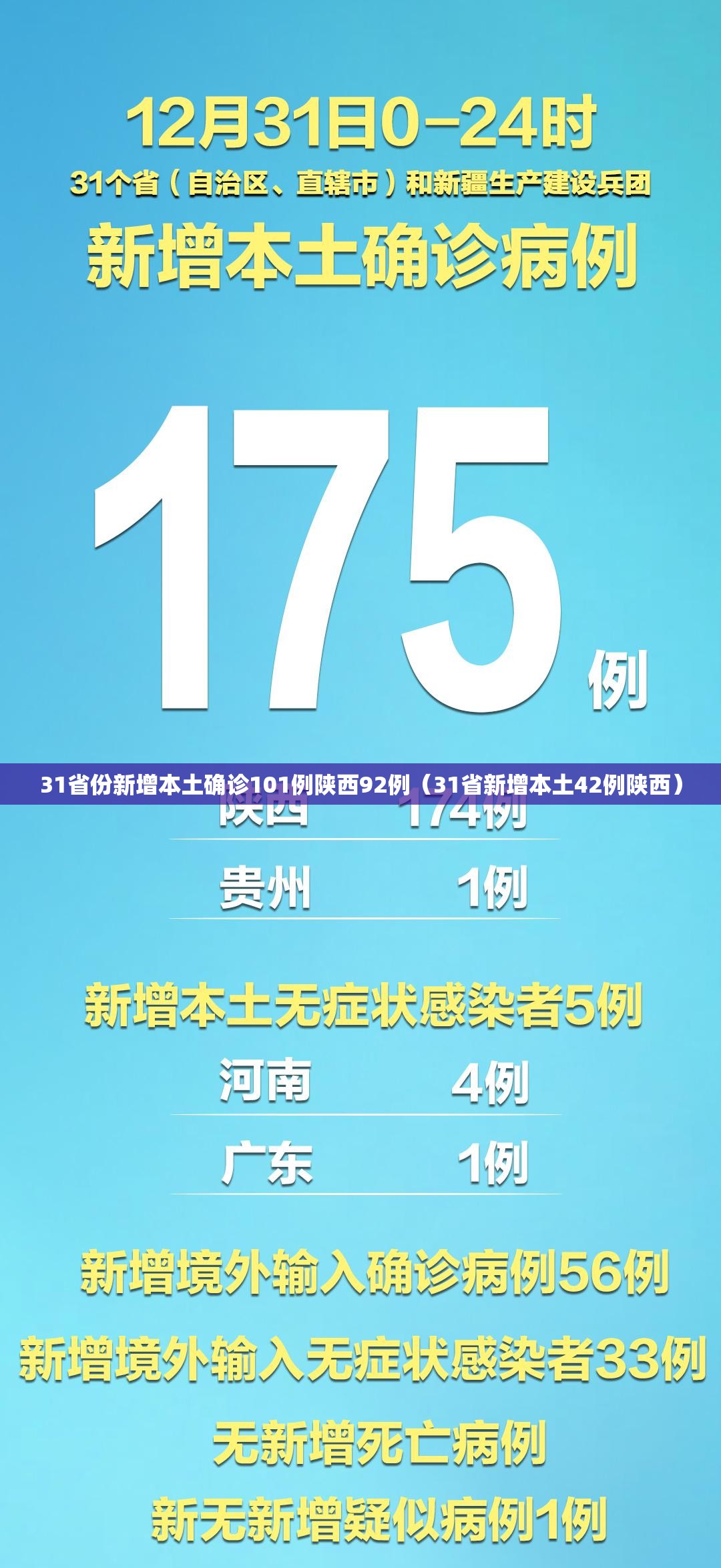 31省份新增本土确诊101例陕西92例（31省新增本土42例陕西）