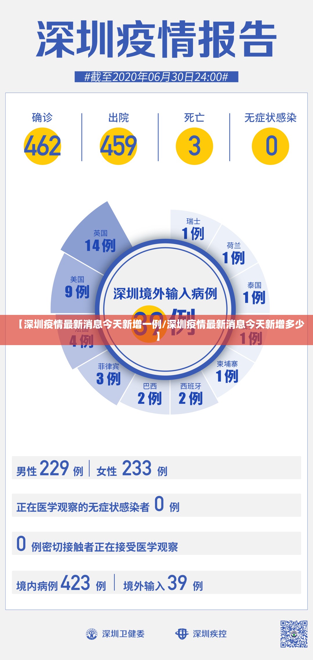 【深圳疫情最新消息今天新增一例/深圳疫情最新消息今天新增多少】