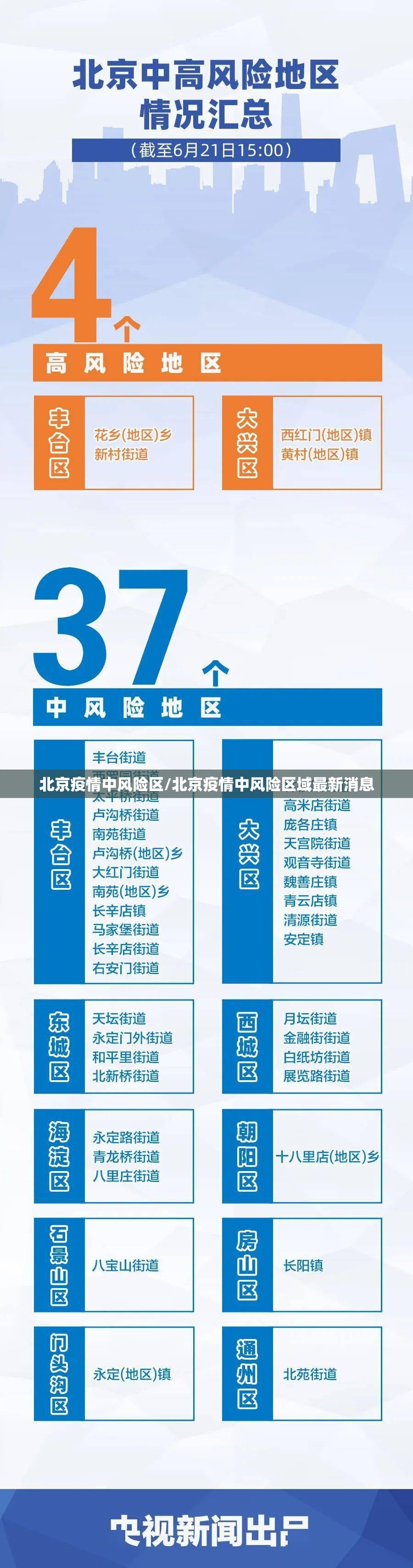 北京疫情中风险区/北京疫情中风险区域最新消息