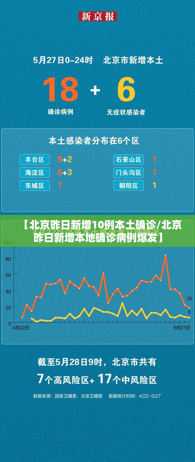 【北京昨日新增10例本土确诊/北京昨日新增本地确诊病例爆发】 【北京昨日新增10例本土确诊/北京昨日新增本地确诊病例爆发】