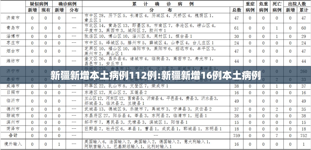 新疆新增本土病例112例:新疆新增16例本土病例 新疆新增本土病例112例:新疆新增16例本土病例