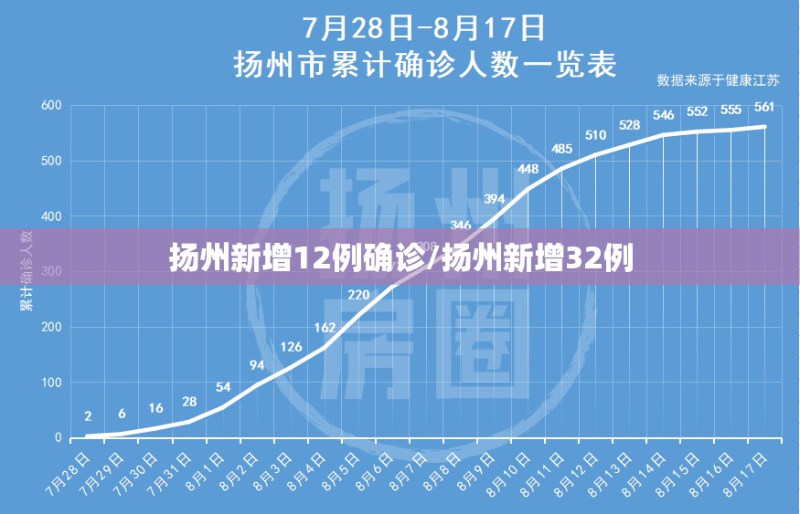 扬州新增12例确诊/扬州新增32例 扬州新增12例确诊/扬州新增32例