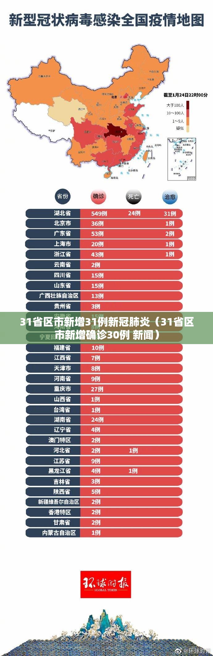 31省区市新增31例新冠肺炎（31省区市新增确诊30例 新闻）