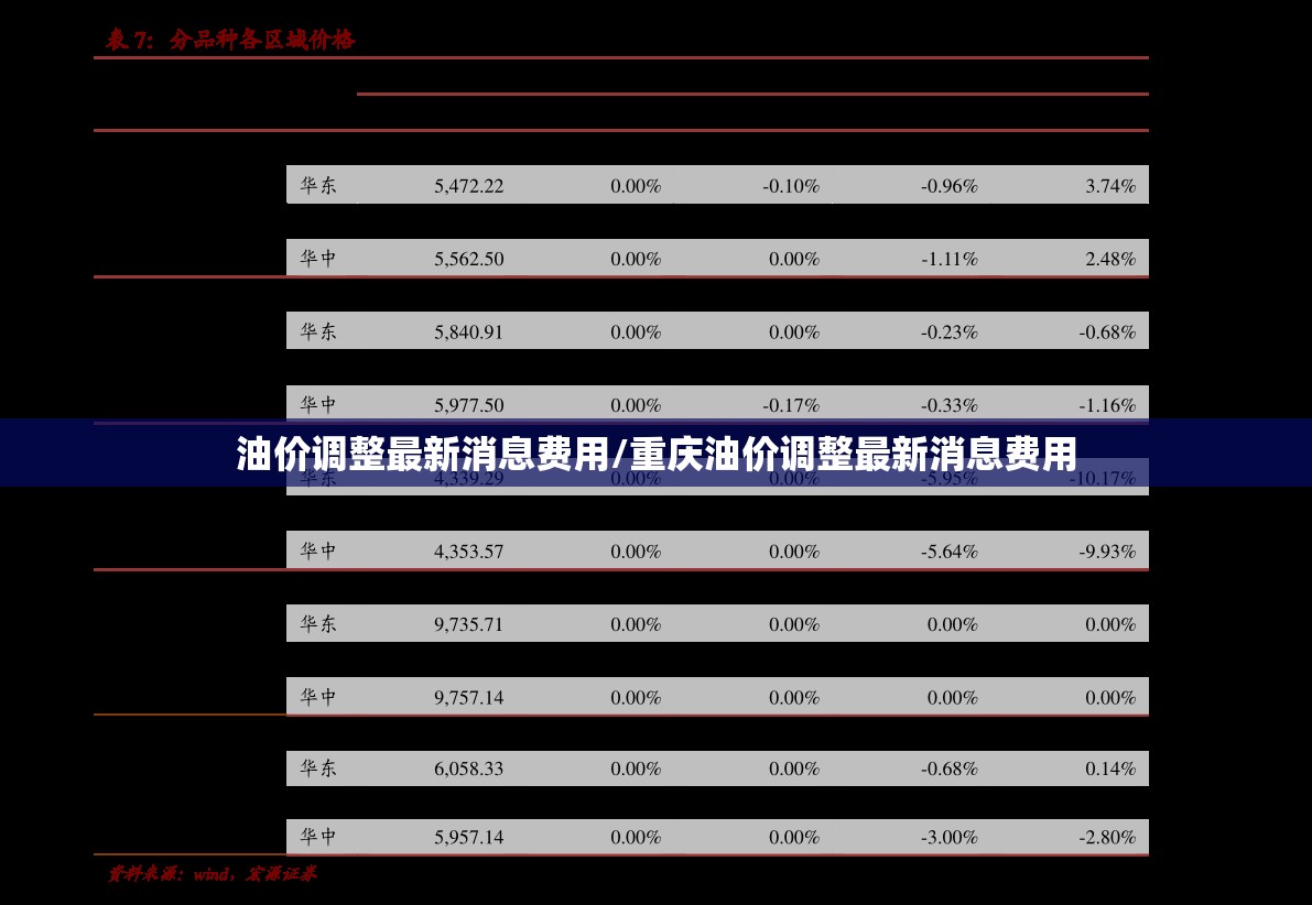 油价调整最新消息费用/重庆油价调整最新消息费用