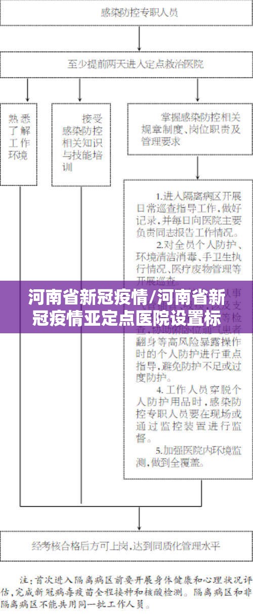 河南省新冠疫情/河南省新冠疫情亚定点医院设置标准