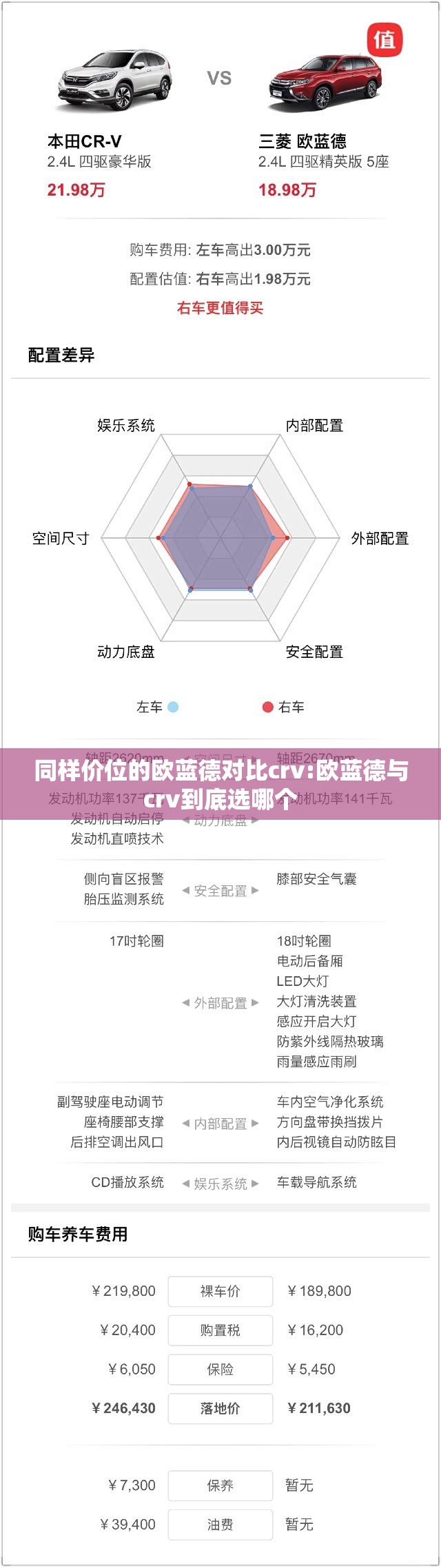 同样价位的欧蓝德对比crv:欧蓝德与crv到底选哪个