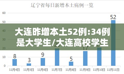 大连昨增本土52例:34例是大学生/大连高校学生确诊