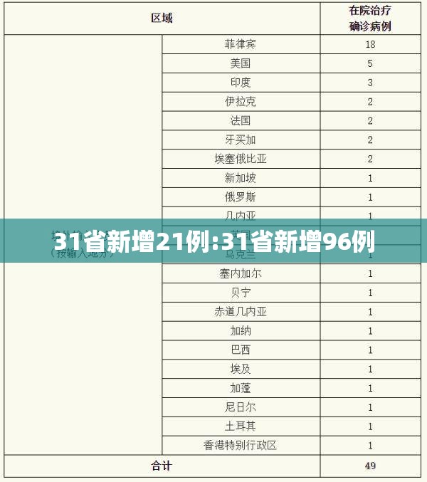 31省新增21例:31省新增96例 31省新增21例:31省新增96例