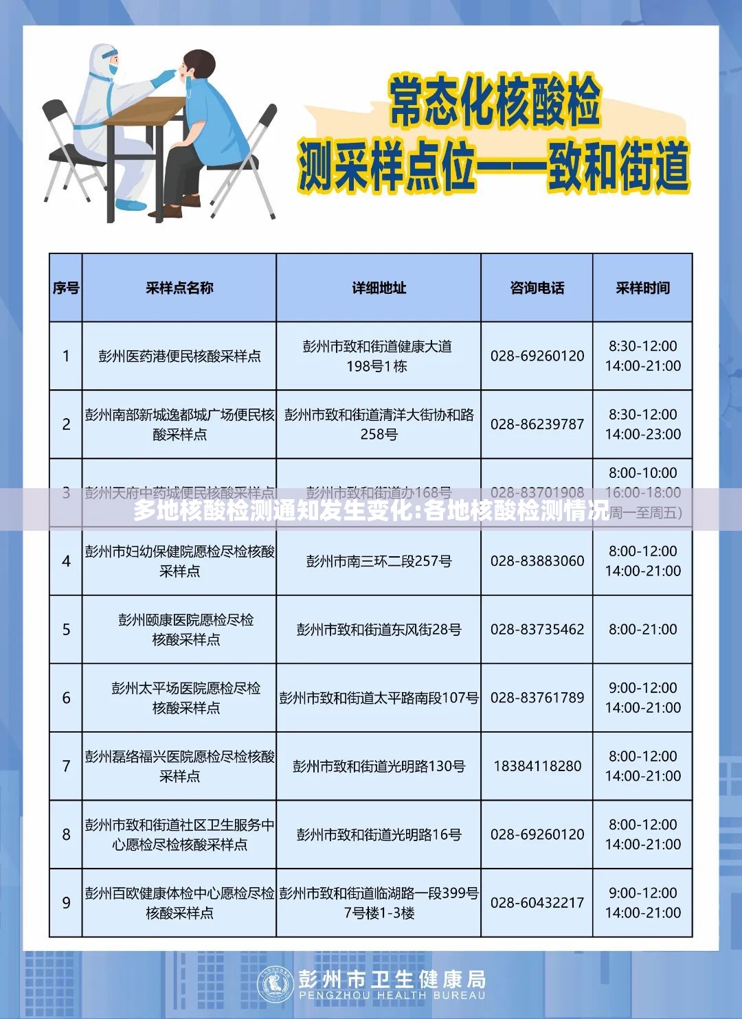 多地核酸检测通知发生变化:各地核酸检测情况 多地核酸检测通知发生变化:各地核酸检测情况