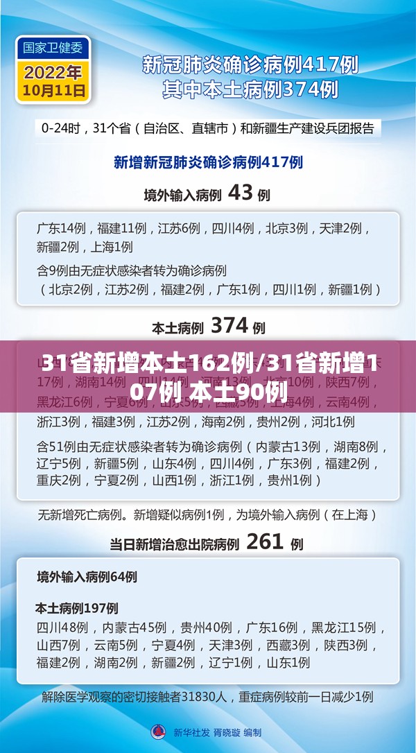 31省新增本土162例/31省新增107例 本土90例 31省新增本土162例/31省新增107例 本土90例
