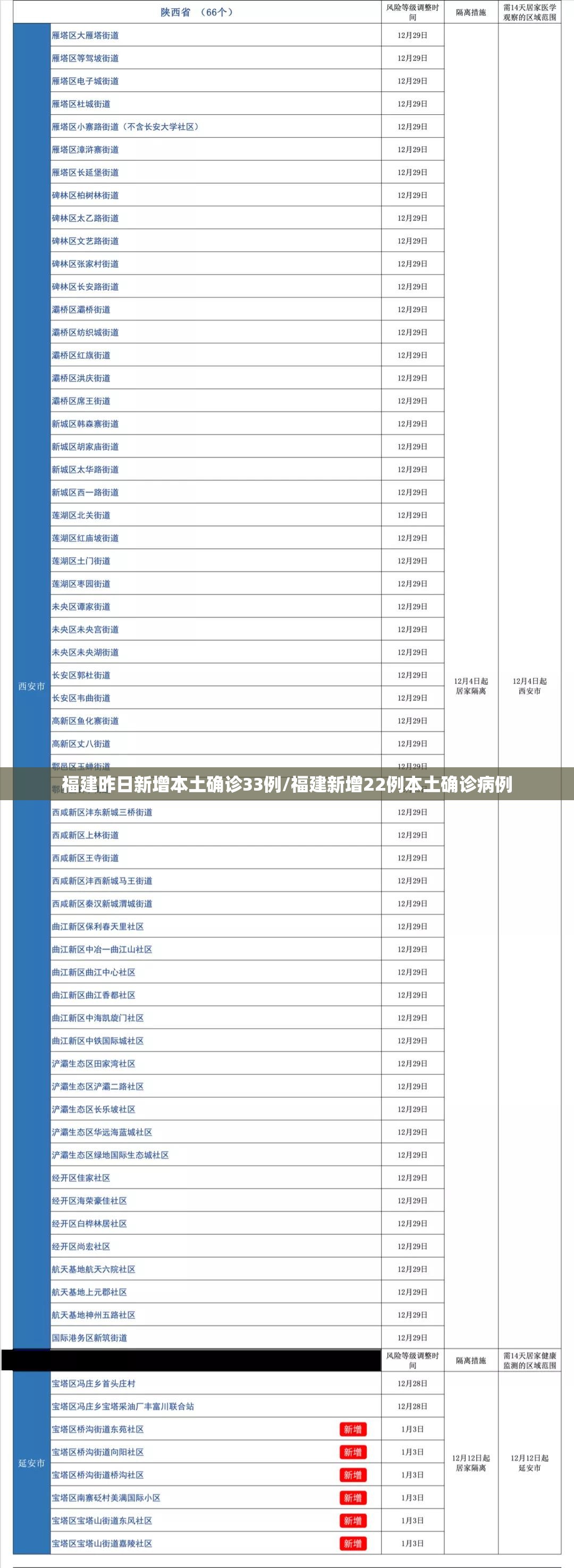 福建昨日新增本土确诊33例/福建新增22例本土确诊病例 福建昨日新增本土确诊33例/福建新增22例本土确诊病例