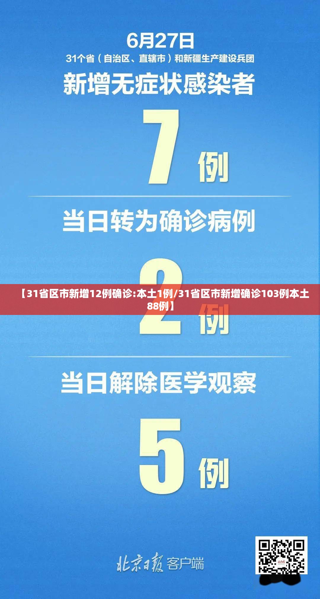【31省区市新增12例确诊:本土1例/31省区市新增确诊103例本土88例】
