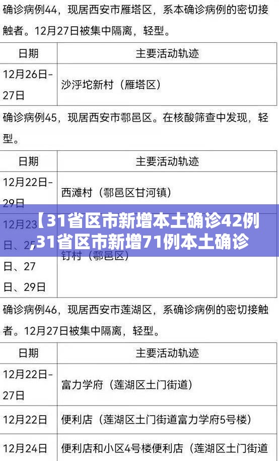 【31省区市新增本土确诊42例,31省区市新增71例本土确诊】 【31省区市新增本土确诊42例,31省区市新增71例本土确诊】