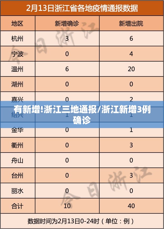 有新增!浙江三地通报/浙江新增3例确诊 有新增!浙江三地通报/浙江新增3例确诊