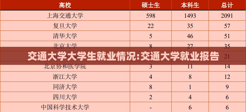 交通大学大学生就业情况:交通大学就业报告