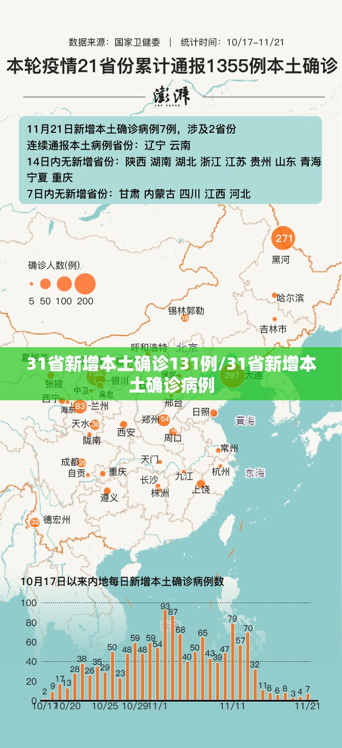 31省新增本土确诊131例/31省新增本土确诊病例