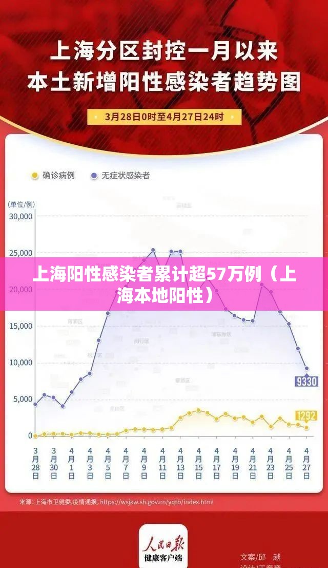 上海阳性感染者累计超57万例（上海本地阳性）